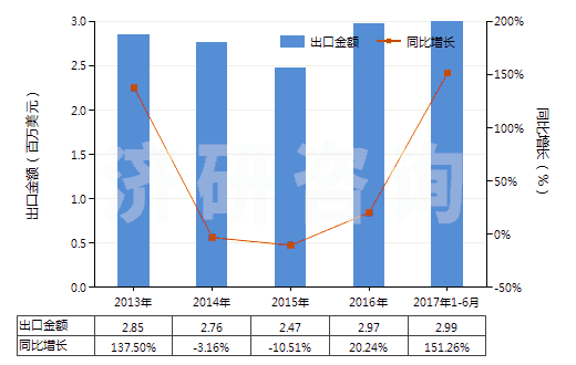 2013-2017年6月中國其他人造纖維短纖（未梳或未經(jīng)其他紡前加工）(HS55049000)出口總額及增速統(tǒng)計
